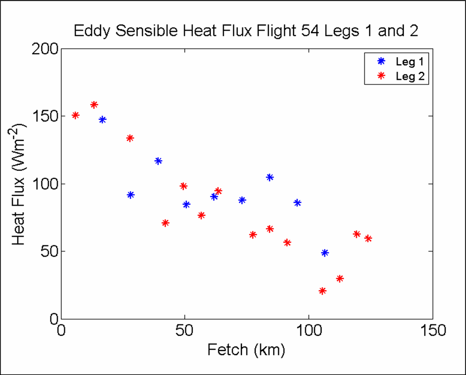 polynya heat fluxes