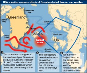 Greenland Flow