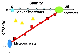 Quantification of freshwater contributions in seawater using oxygen isotopes (d18O)